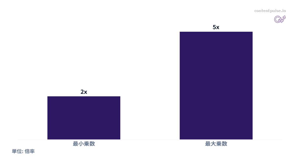 棒グラフによるAI概要で引用されたブランドのオーガニックCTR乗数の比較。値：最小乗数: 2x; 最大乗数: 5x。