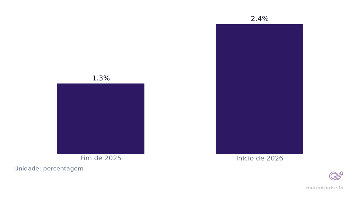Gráfico de barras que compara Taxas de cliques orgânicas em consultas com AI Overviews: Valores: Fim de 2025: 1.3%; Início de 2026: 2.4%.