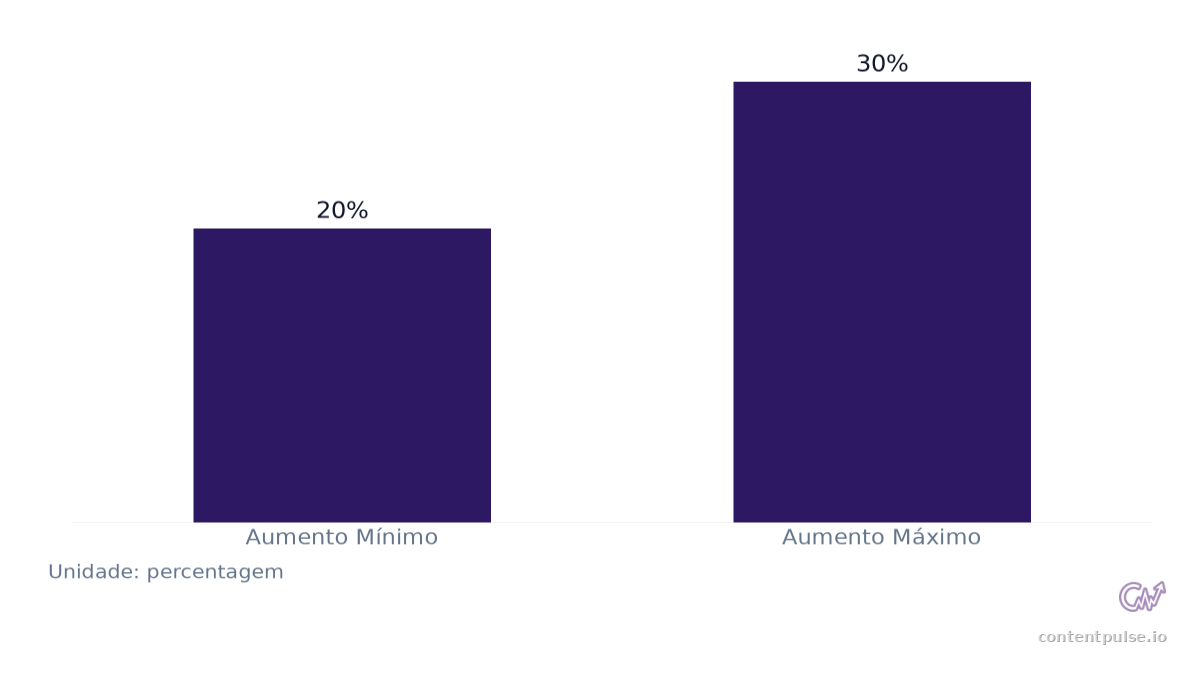 Gráfico de barras que compara Aumento da Taxa de Cliques a partir de Resultados Avançados: Valores: Aumento Mínimo: 20%; Aumento Máximo: 30%.