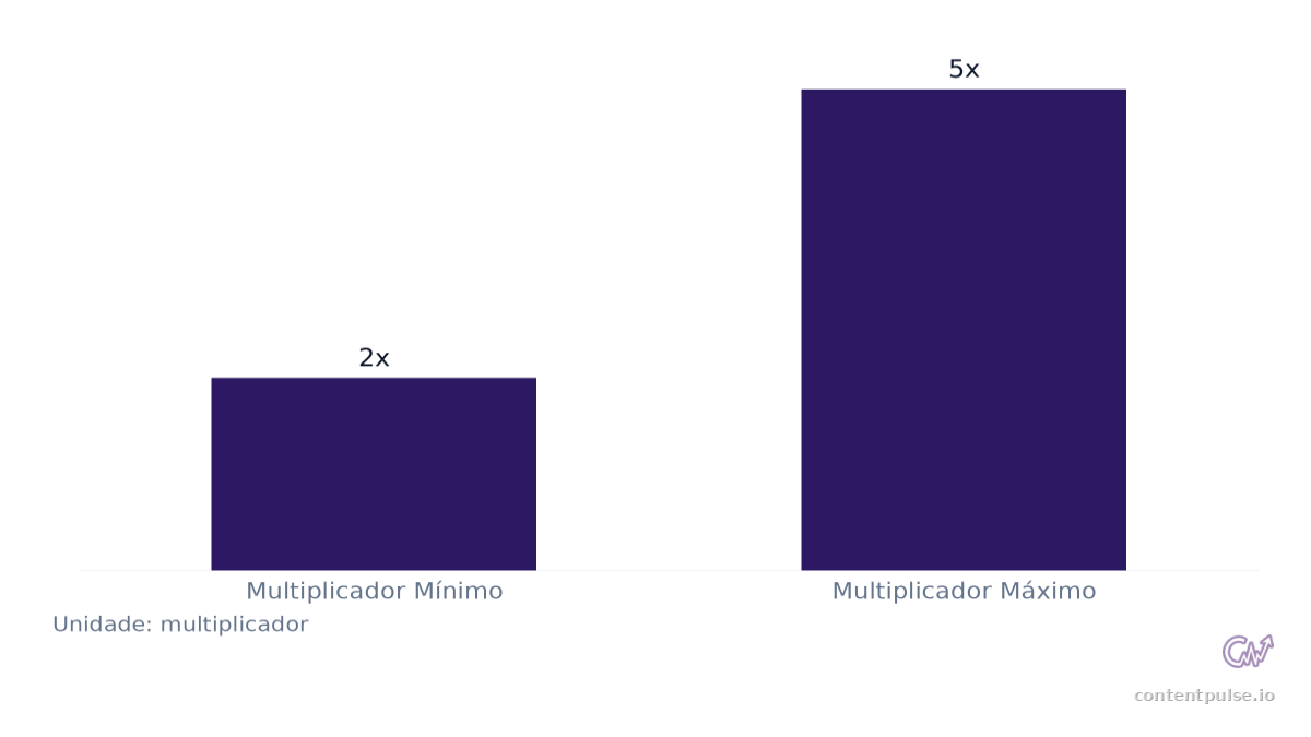 Gráfico de barras que compara Multiplicador de CTR Orgânica para Marcas Citadas em AI Overviews: Valores: Multiplicador Mínimo: 2x; Multiplicador Máximo: 5x.