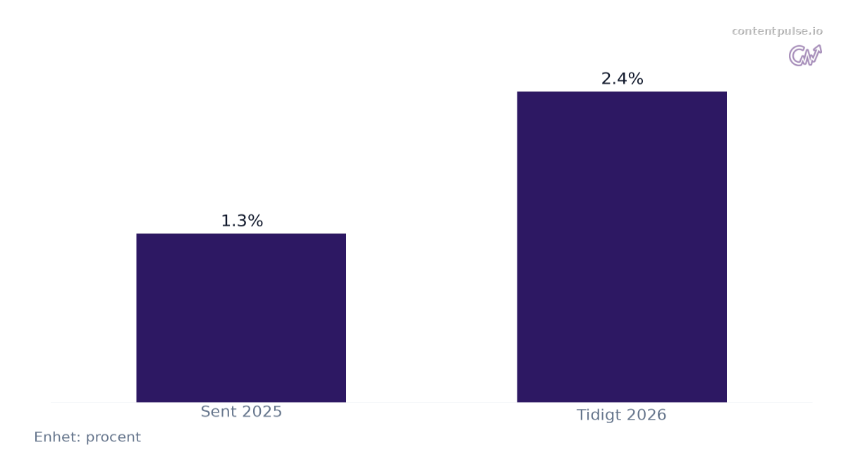 Stapeldiagram som jämför Organisk klickfrekvens för sökningar med AI-översikter: Värden: Sent 2025: 1.3%; Tidigt 2026: 2.4%.