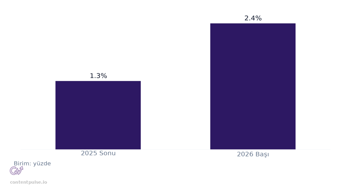 Yapay Zeka Özetleri İçeren Sorgularda Organik Tıklama Oranları karşılaştırmasını gösteren çubuk grafik: Değerler: 2025 Sonu: 1.3%; 2026 Başı: 2.4%.