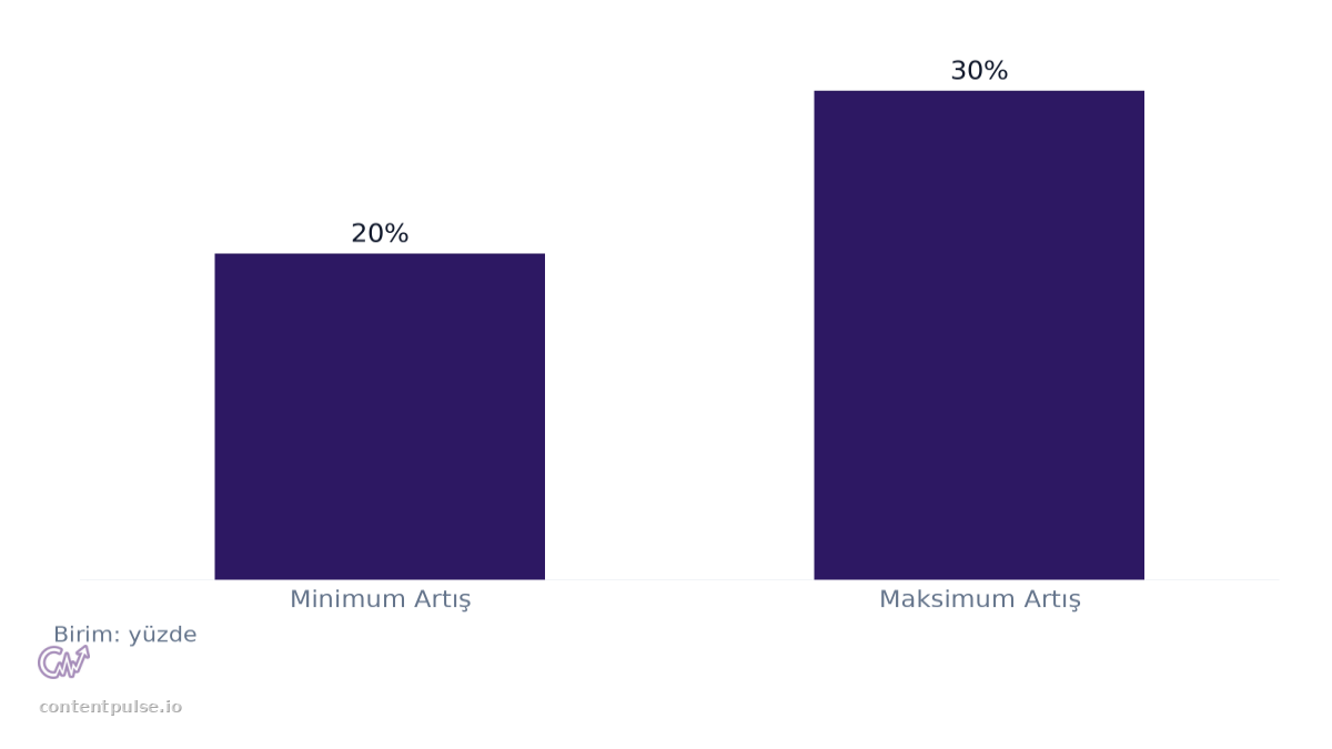 Zengin Sonuçlardan Elde Edilen Tıklama Oranı Artışı karşılaştırmasını gösteren çubuk grafik: Değerler: Minimum Artış: 20%; Maksimum Artış: 30%.