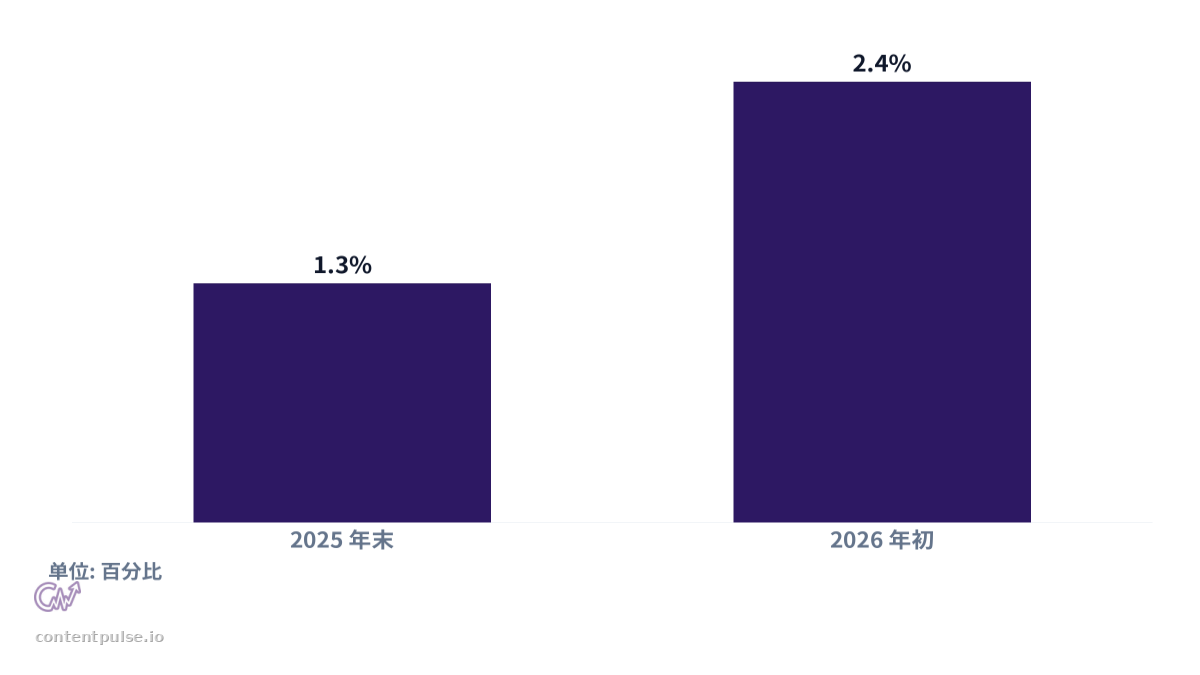 比较包含 AI 概览的查询的自然点击率的柱状图。数值：2025 年末: 1.3%; 2026 年初: 2.4%。