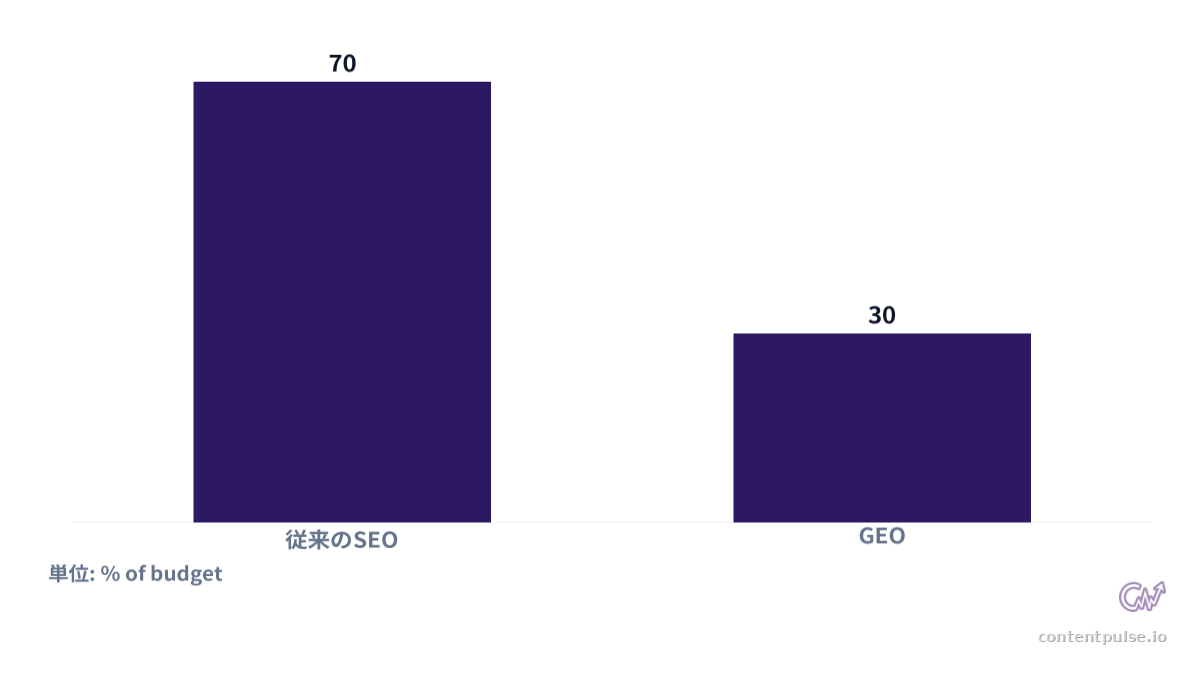 棒グラフによる推奨されるSEO予算配分の比較。値：従来のSEO: 70; GEO: 30。
