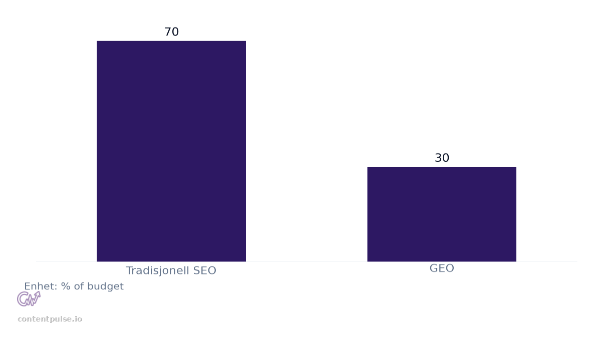 Stolpediagram som sammenligner Anbefalt SEO-budsjettfordeling: Verdier: Tradisjonell SEO: 70; GEO: 30.