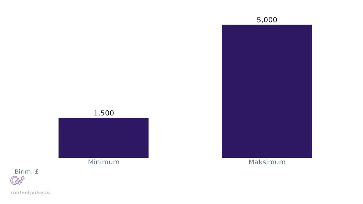 Birleşik Krallık KOBİ'leri İçin Aylık SEO Sözleşme Aralığı karşılaştırmasını gösteren çubuk grafik: Değerler: Minimum: 1,500; Maksimum: 5,000.