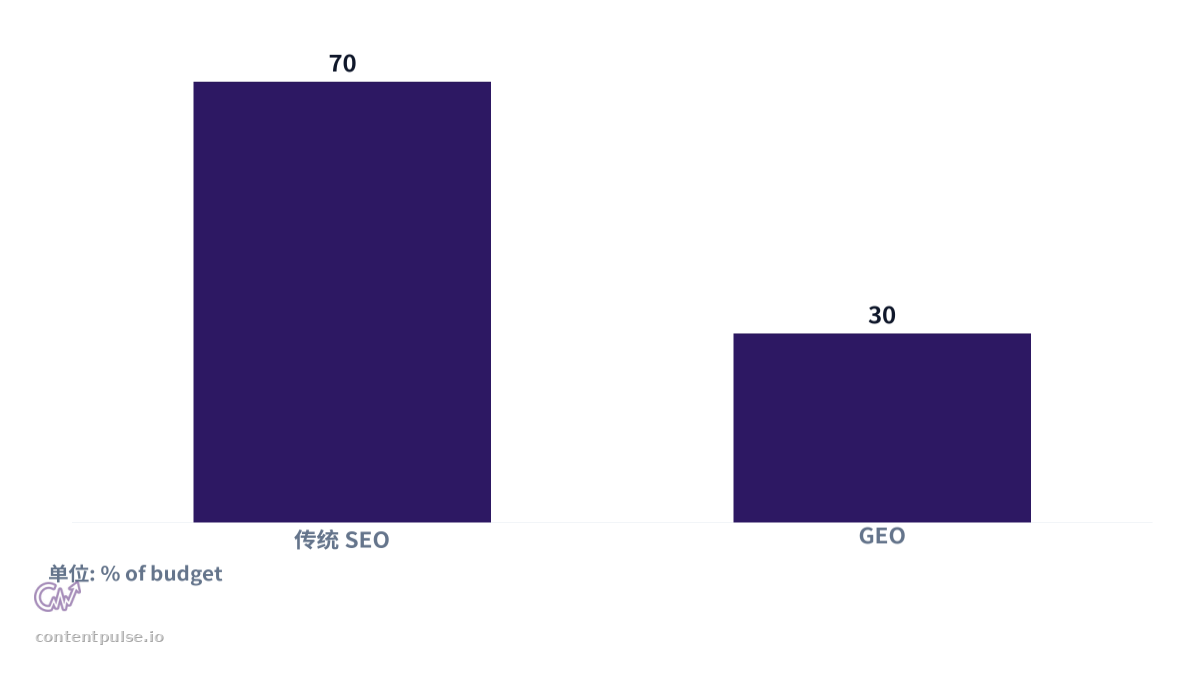 比较推荐的 SEO 预算分配的柱状图。数值：传统 SEO: 70; GEO: 30。
