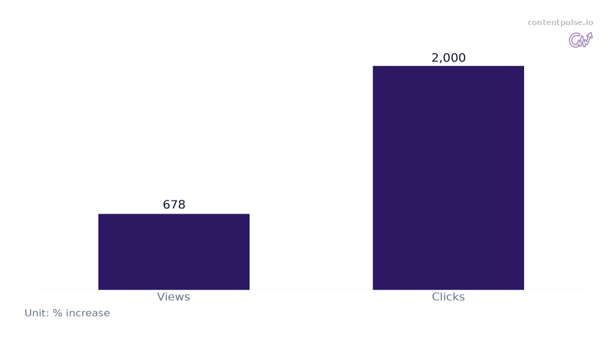 Bar chart comparing Blog Post Refresh Performance Increase: Values: Views: 678; Clicks: 2,000.