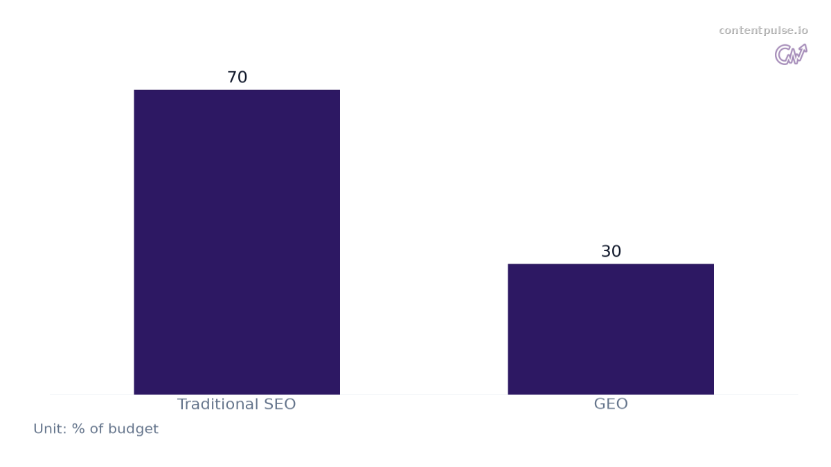 Bar chart comparing Recommended SEO Budget Split: Values: Traditional SEO: 70; GEO: 30.
