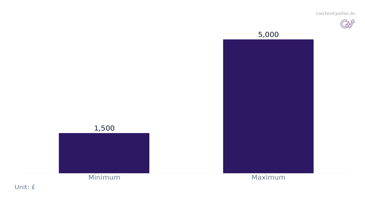 Bar chart comparing Monthly SEO Retainer Range for UK SMEs: Values: Minimum: 1,500; Maximum: 5,000.