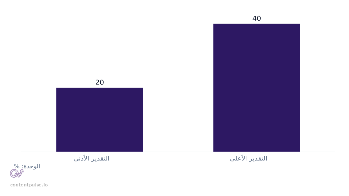 مخطط أعمدة يقارن النسبة المئوية التقديرية لزيارات إحالات الذكاء الاصطناعي المصنفة خطأً كمباشرة: القيم: التقدير الأدنى: 20; التقدير الأعلى: 40.