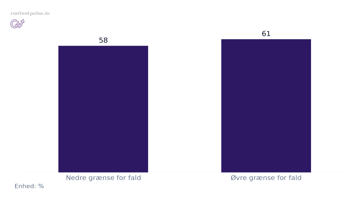 Søjlediagram, der sammenligner Estimeret fald i organisk CTR for AIO-påvirkede forespørgsler: Værdier: Nedre grænse for fald: 58; Øvre grænse for fald: 61.