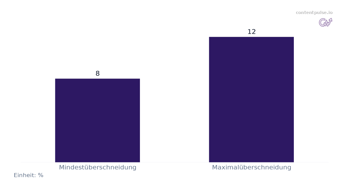 Balkendiagramm zum Vergleich von Überschneidung zwischen von ChatGPT zitierten URLs und Google Top 10: Werte: Mindestüberschneidung: 8; Maximalüberschneidung: 12.