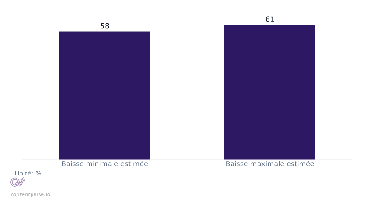 Graphique à barres comparant statistic 09 : Valeurs : Baisse minimale estimée: 58; Baisse maximale estimée: 61.
