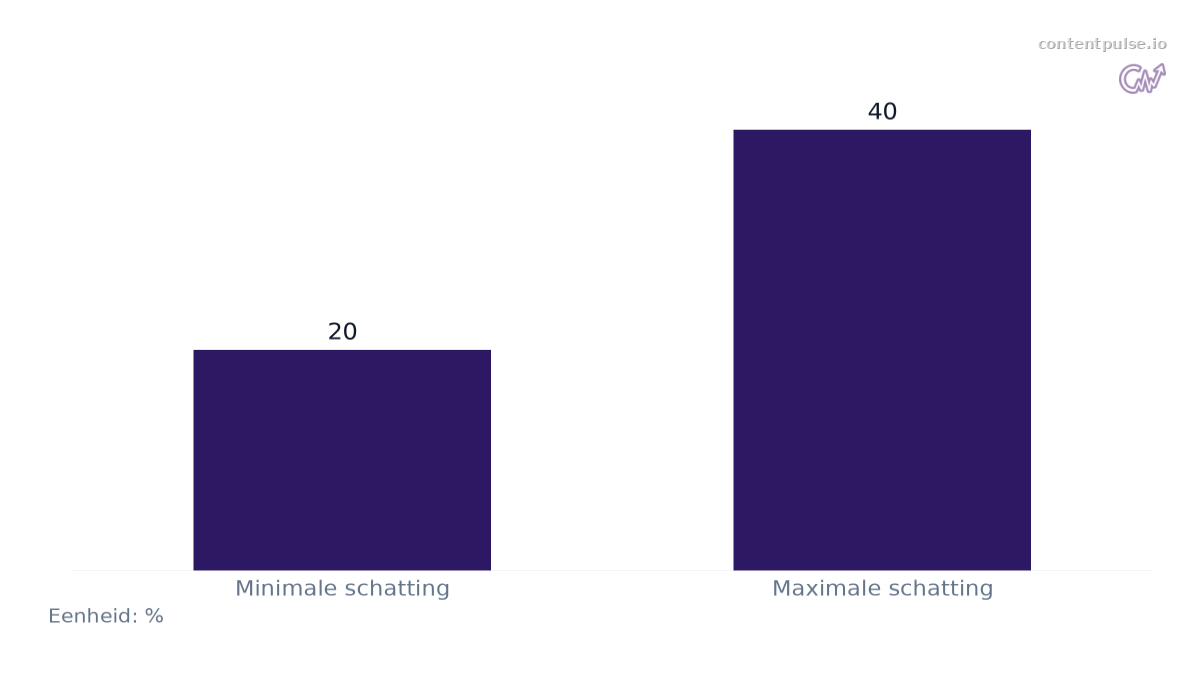 Staafdiagram dat Geschat percentage AI-verkeer dat als Direct wordt gezien vergelijkt: Waarden: Minimale schatting: 20; Maximale schatting: 40.