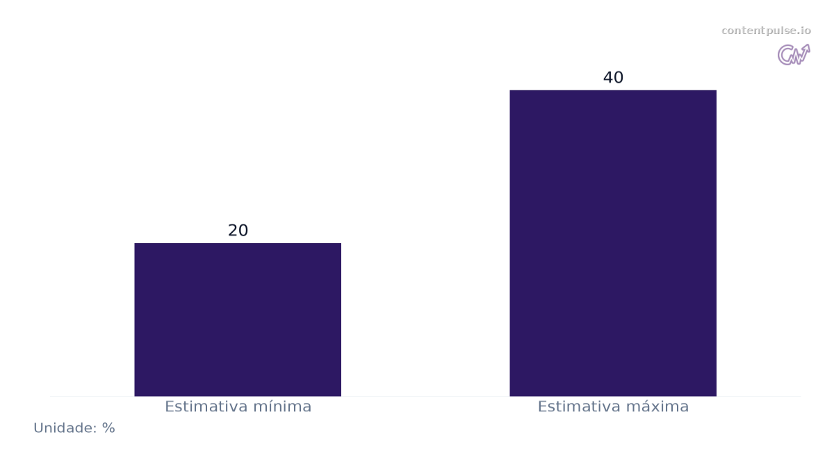 Gráfico de barras que compara Percentagem Estimada de Tráfego de Referência por IA Classificado como Direto: Valores: Estimativa mínima: 20; Estimativa máxima: 40.