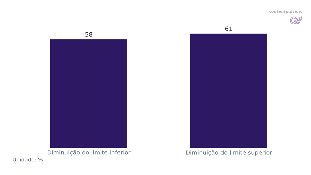 Gráfico de barras que compara Queda Estimada no CTR Orgânico para Consultas Afetadas por AIO: Valores: Diminuição do limite inferior: 58; Diminuição do limite superior: 61.