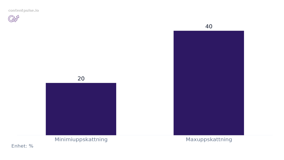 Stapeldiagram som jämför Uppskattad andel AI-hänvisad trafik som felaktigt klassificeras som direkt: Värden: Minimiuppskattning: 20; Maxuppskattning: 40.