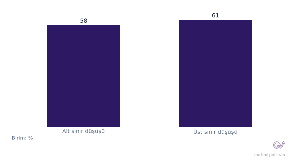 AIO Etkilenen Sorgularda Organik Tıklama Oranı Düşüş Tahmini karşılaştırmasını gösteren çubuk grafik: Değerler: Alt sınır düşüşü: 58; Üst sınır düşüşü: 61.