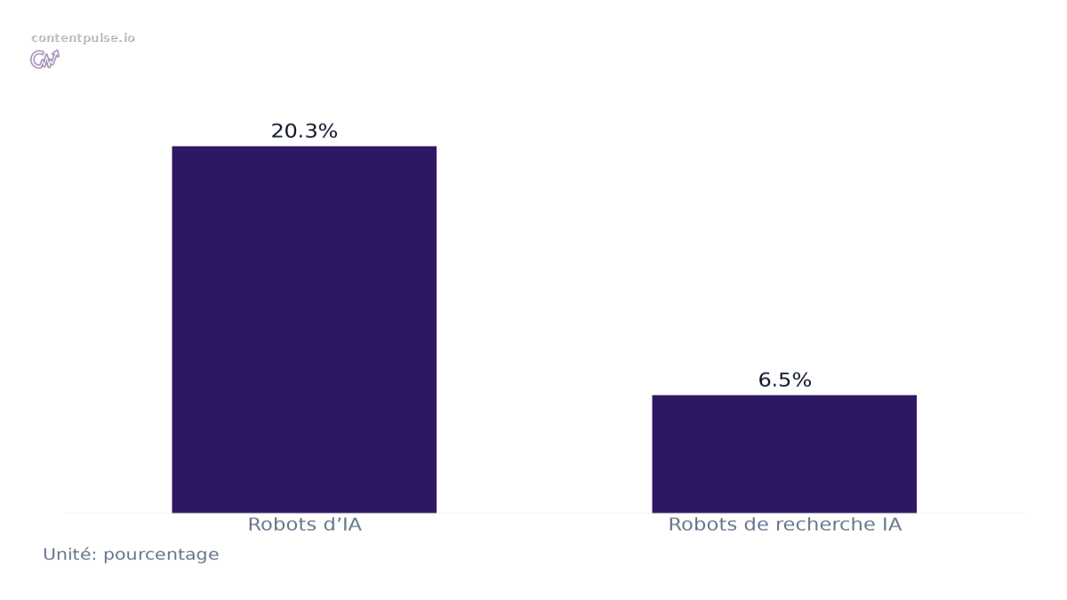 Graphique à barres comparant Part du trafic de robots vérifiés par type de robot : Valeurs : Robots d’IA: 20.3%; Robots de recherche IA: 6.5%.