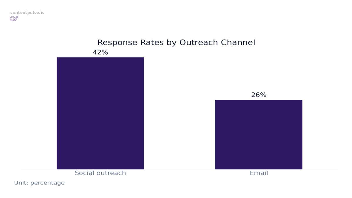 Bar chart comparing Response Rates by Outreach Channel: Values: Social outreach: 42%; Email: 26%.