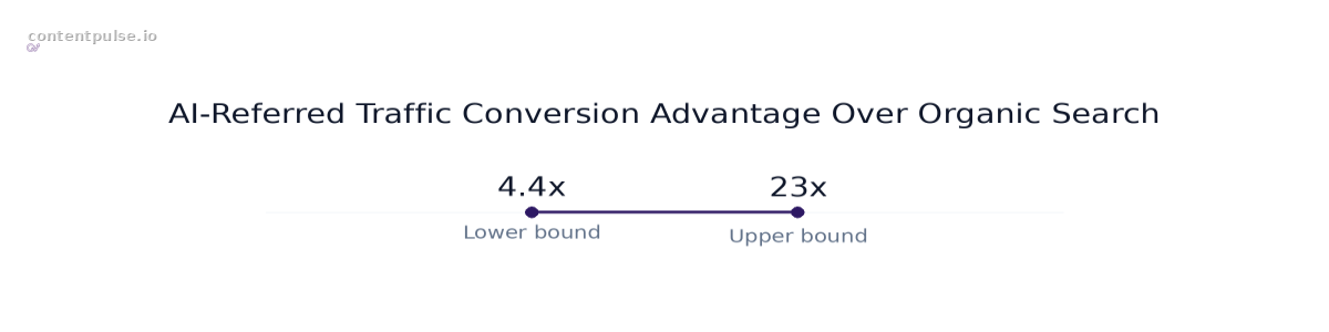 Range chart comparing AI-Referred Traffic Conversion Advantage Over Organic Search: Values: 4.4x to 23x.