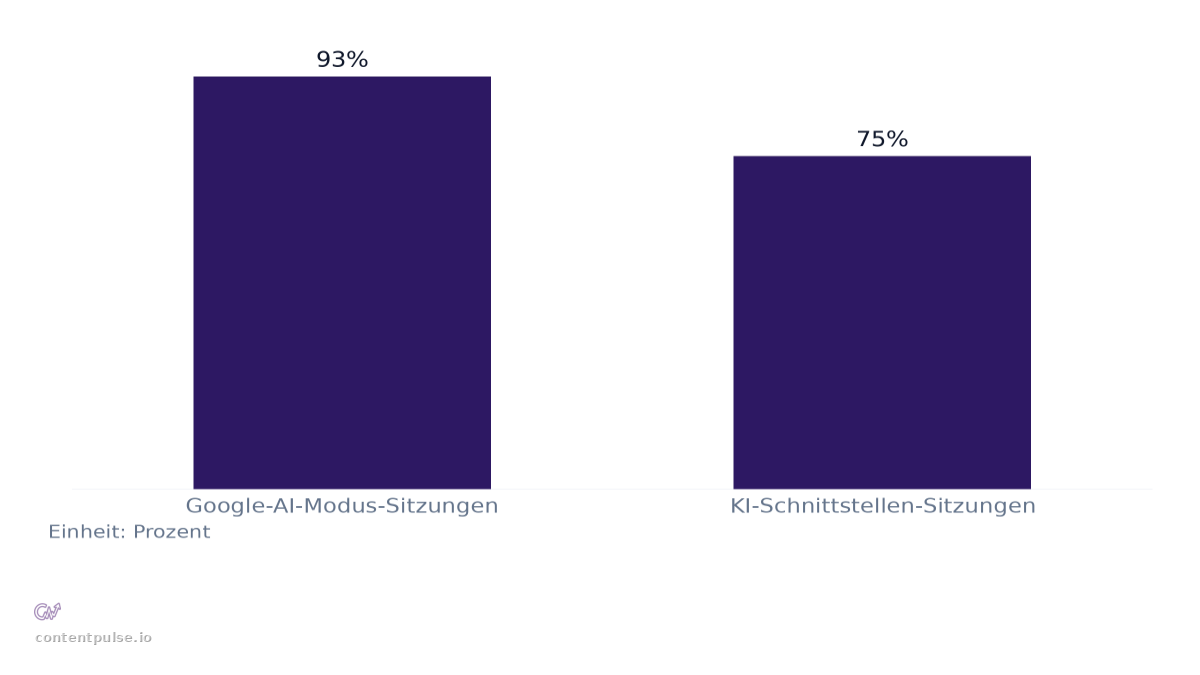 Balkendiagramm zum Vergleich von Anteil der Sitzungen ohne externen Klick: Werte: Google-AI-Modus-Sitzungen: 93%; KI-Schnittstellen-Sitzungen: 75%.