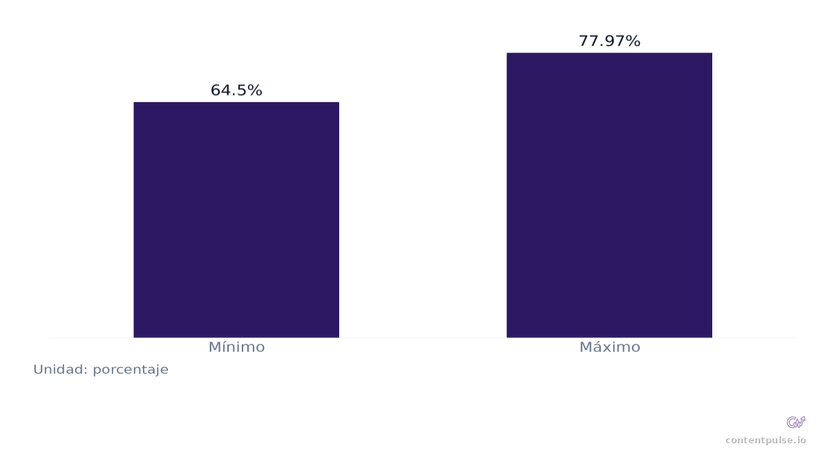 Gráfico de barras que compara Rango de cuota de ChatGPT en el tráfico de referencia de IA: Valores: Mínimo: 64.5%; Máximo: 77.97%.