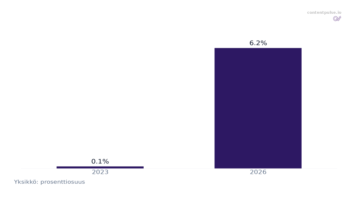 Pylväsdiagrammi vertaa Tekoälyalustojen osuus istunnoista (2023 vs. 2026): Arvot: 2023: 0.1%; 2026: 6.2%.