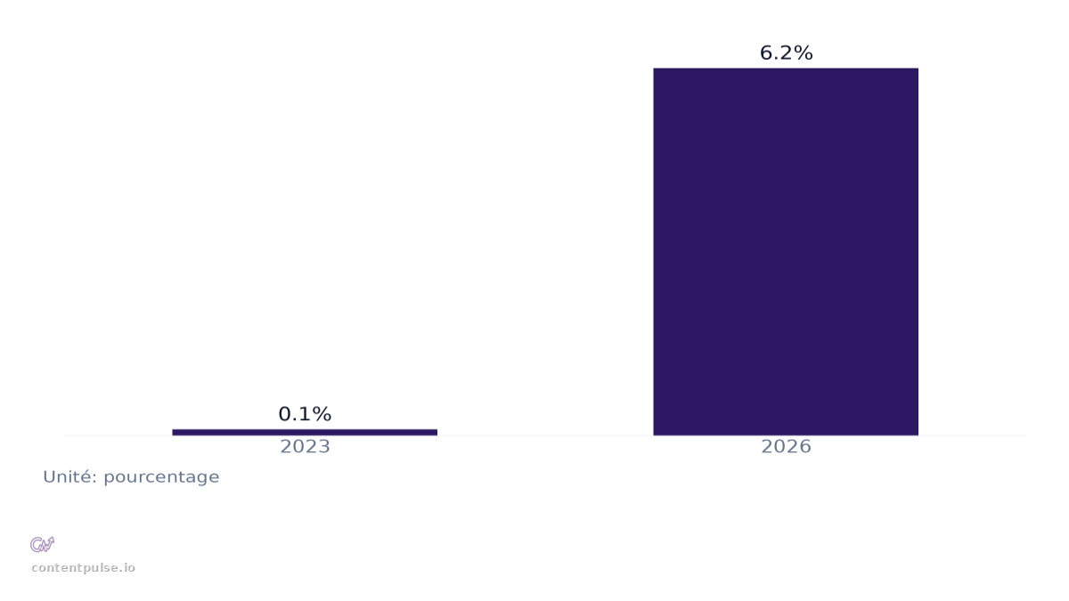 Graphique à barres comparant Part des sessions par plateforme IA (2023 vs 2026) : Valeurs : 2023: 0.1%; 2026: 6.2%.