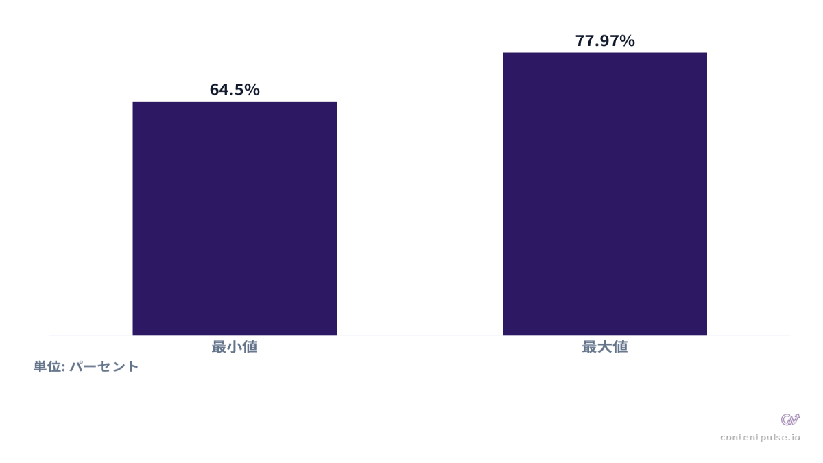 棒グラフによるAI参照トラフィックにおけるChatGPTのシェア範囲の比較。値：最小値: 64.5%; 最大値: 77.97%。