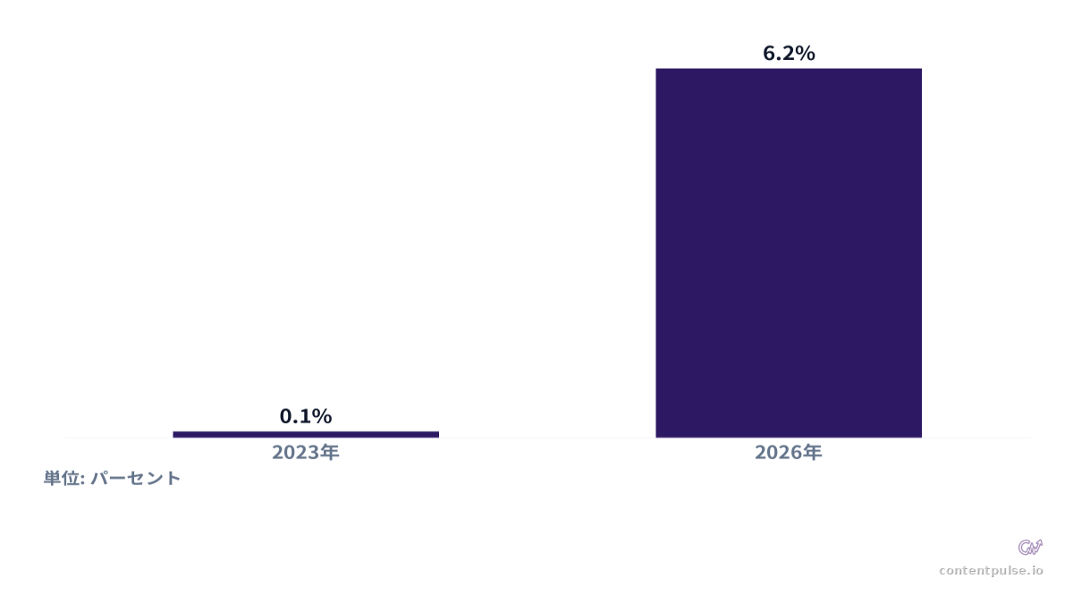 棒グラフによるAIプラットフォームのセッションシェア（2023年 vs 2026年）の比較。値：2023年: 0.1%; 2026年: 6.2%。
