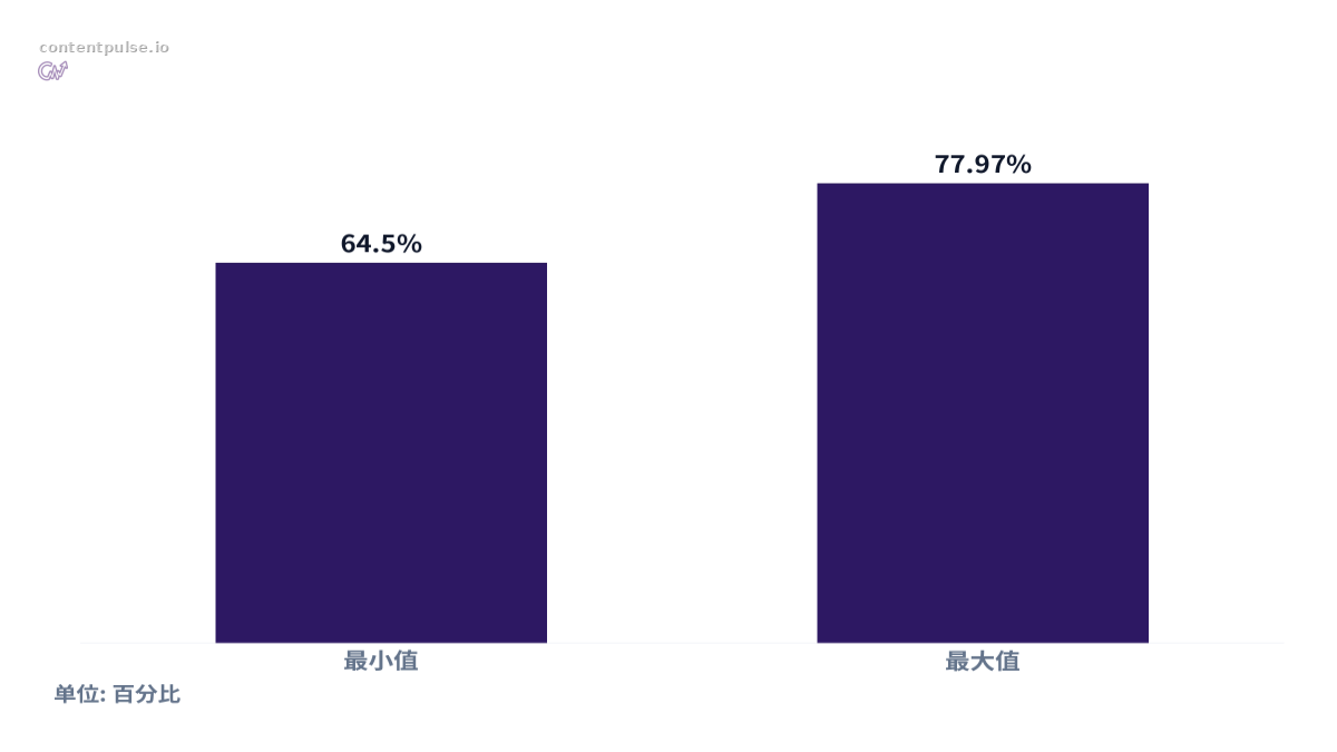 比较ChatGPT 在 AI 引荐流量中的份额范围的柱状图。数值：最小值: 64.5%; 最大值: 77.97%。