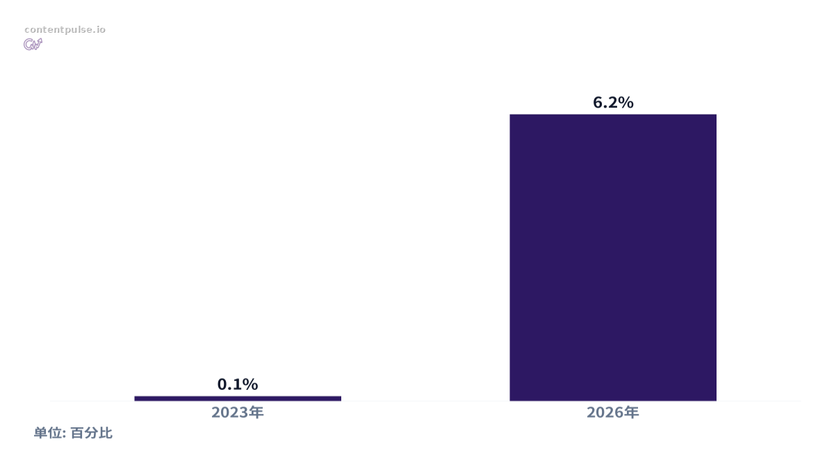 比较AI 平台会话份额（2023 年 vs 2026 年）的柱状图。数值：2023年: 0.1%; 2026年: 6.2%。