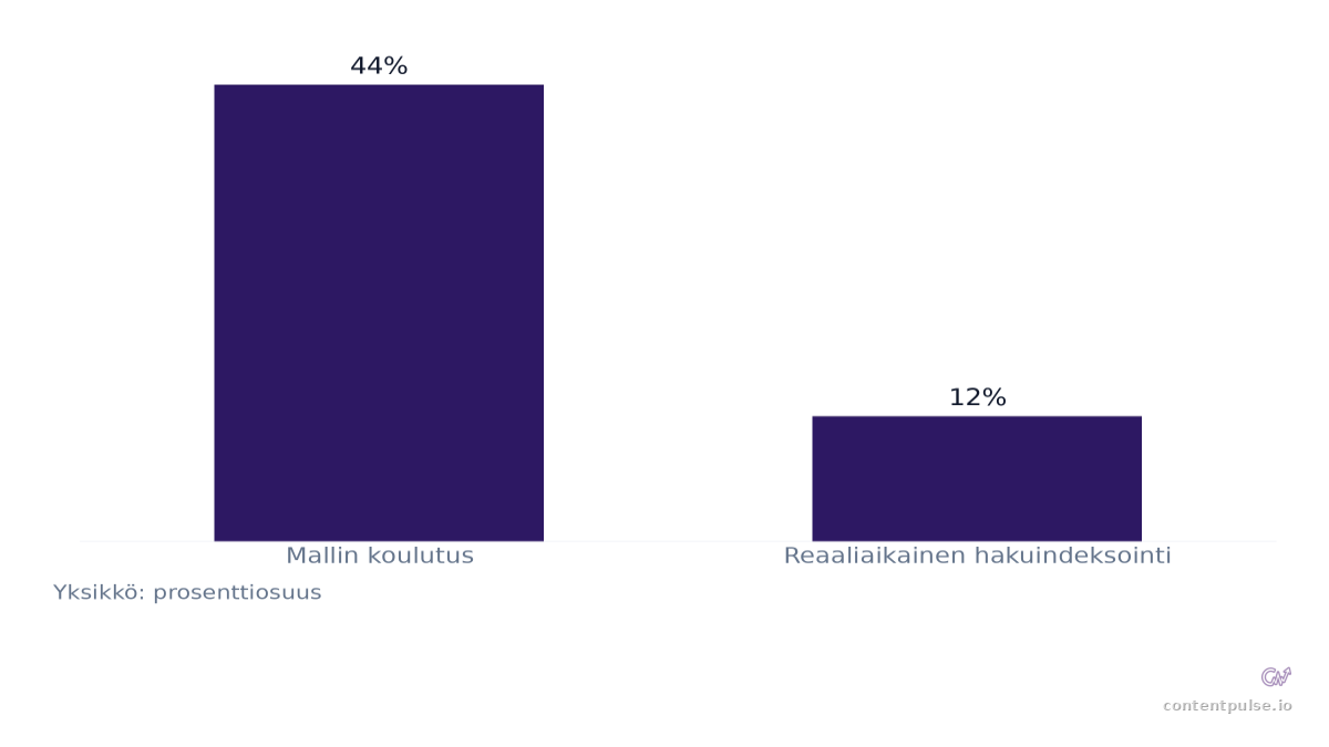 Pylväsdiagrammi vertaa Tekoälybottien toiminnan tarkoitus: Arvot: Mallin koulutus: 44%; Reaaliaikainen hakuindeksointi: 12%.