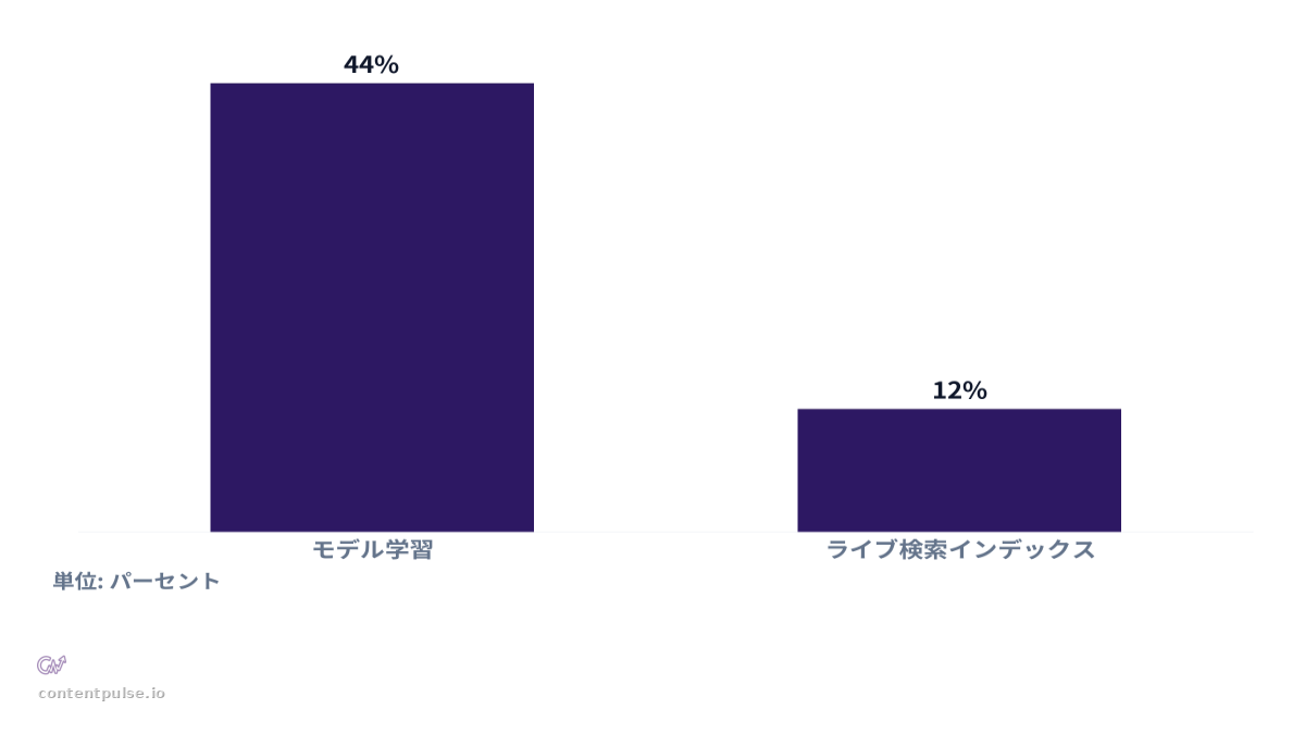 棒グラフによるAIクローリング活動の目的の比較。値：モデル学習: 44%; ライブ検索インデックス: 12%。