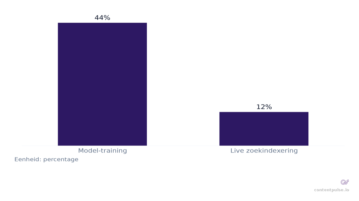 Staafdiagram dat Doel van AI-crawleractiviteit vergelijkt: Waarden: Model-training: 44%; Live zoekindexering: 12%.
