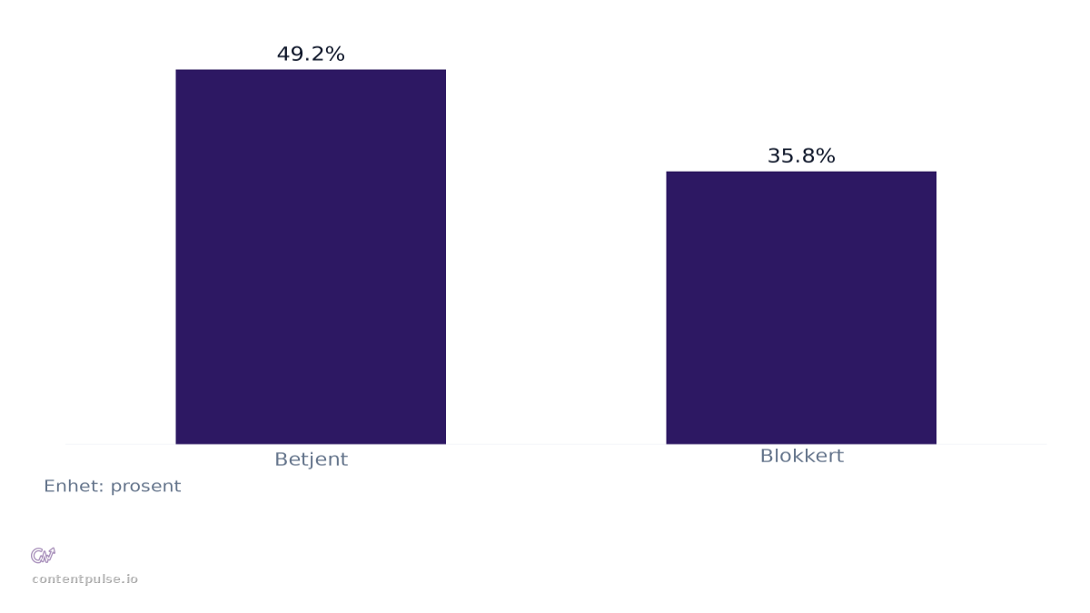 Stolpediagram som sammenligner Status for crawler-forespørsler i Q2 2026: Verdier: Betjent: 49.2%; Blokkert: 35.8%.