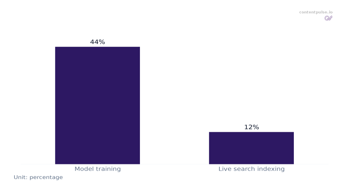 Bar chart comparing Purpose of AI Crawling Activity: Values: Model training: 44%; Live search indexing: 12%.