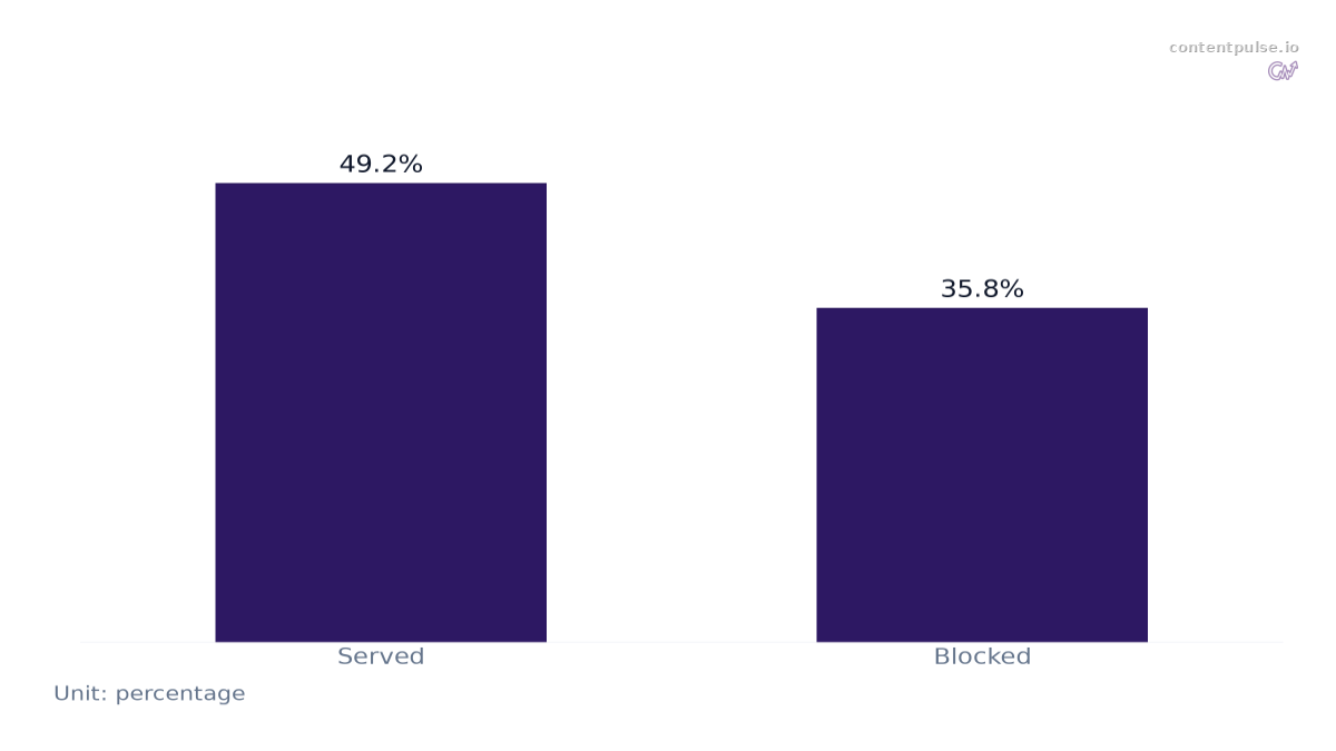 Bar chart comparing Status of Crawler Requests in Q2 2026: Values: Served: 49.2%; Blocked: 35.8%.