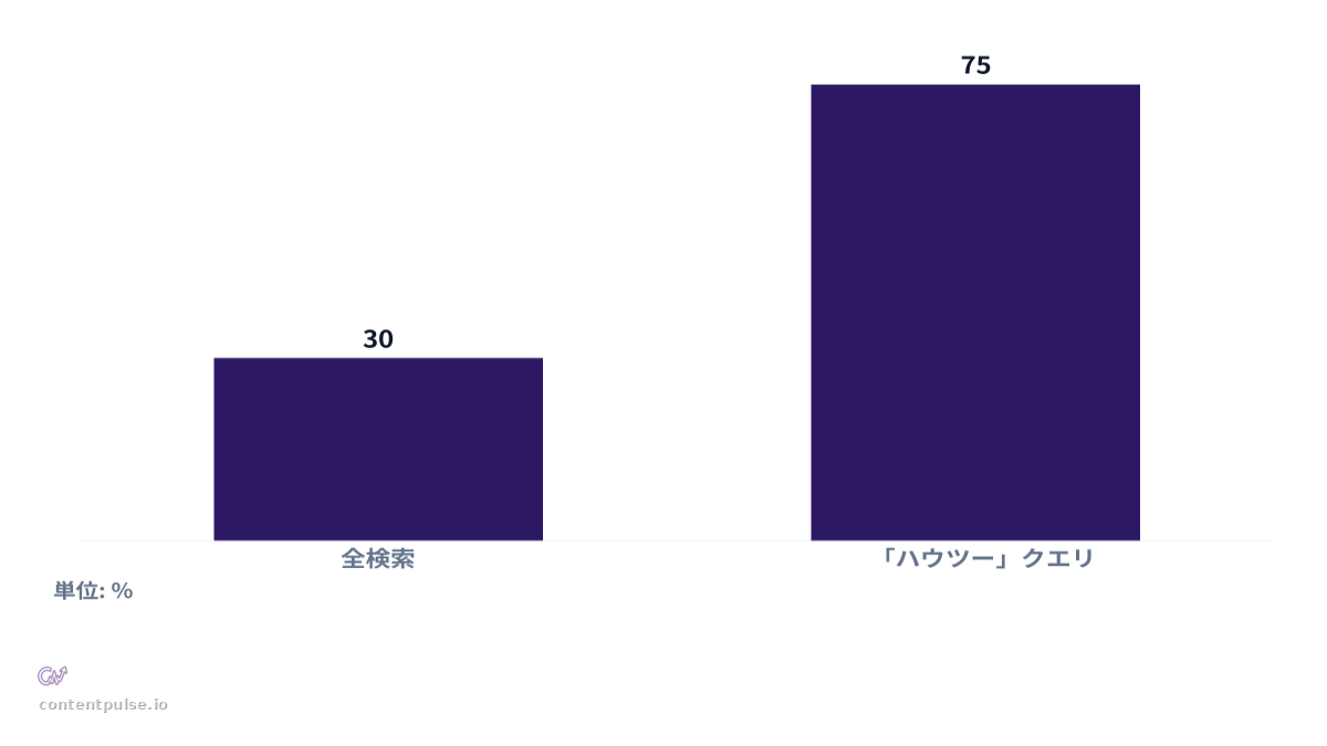 棒グラフによる検索クエリタイプ別のAI概要表示率の比較。値：全検索: 30; 「ハウツー」クエリ: 75。