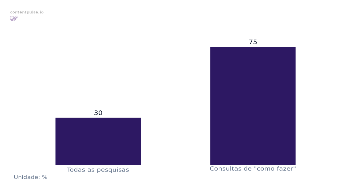 Gráfico de barras que compara Taxa de Aparição de Visão Geral de IA por Tipo de Consulta de Pesquisa: Valores: Todas as pesquisas: 30; Consultas de "como fazer": 75.