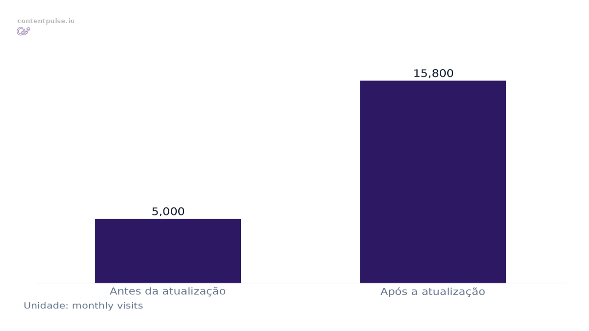 Gráfico de barras que compara Visitas Mensais Antes e Depois da Atualização de Conteúdo: Valores: Antes da atualização: 5,000; Após a atualização: 15,800.