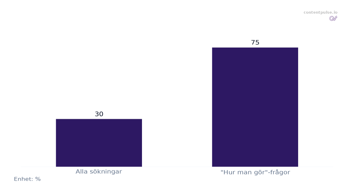 Stapeldiagram som jämför Förekomst av AI Overview per sökfrågetyp: Värden: Alla sökningar: 30; "Hur man gör"-frågor: 75.