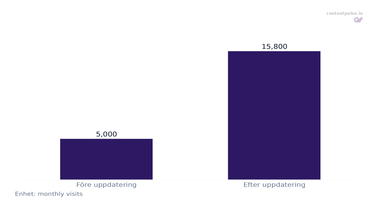 Stapeldiagram som jämför Månatliga besök före och efter innehållsuppdatering: Värden: Före uppdatering: 5,000; Efter uppdatering: 15,800.