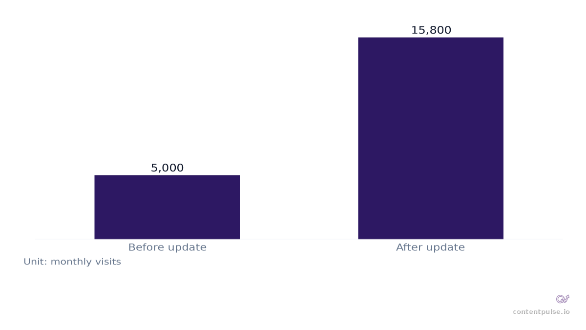 Bar chart comparing Monthly Visits Before and After Content Update: Values: Before update: 5,000; After update: 15,800.