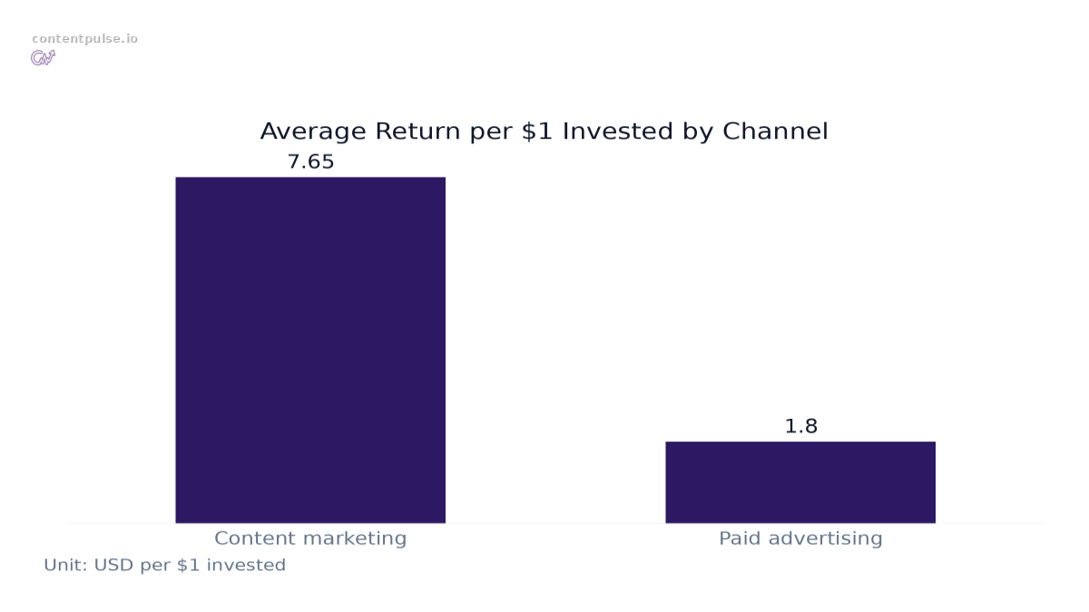 Bar chart comparing Average Return per $1 Invested by Channel: Values: Content marketing: 7.65; Paid advertising: 1.8.