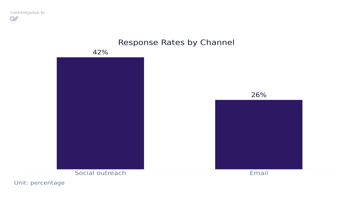 Bar chart comparing Response Rates by Channel: Values: Social outreach: 42%; Email: 26%.