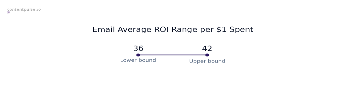 Range chart comparing Email Average ROI Range per $1 Spent: Values: 36 to 42.